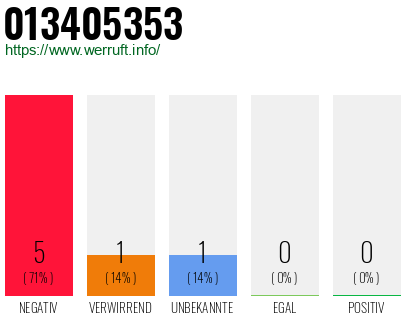 Rufnummer 013405353 Telefonnummer 013405353