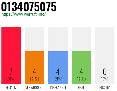 Rufnummer 0134075075 Telefonnummer 0134075075