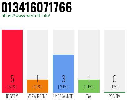 Rufnummer 013416071766 Telefonnummer 013416071766