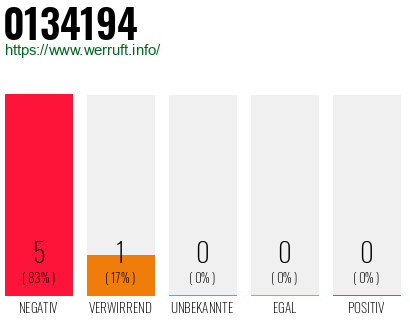 Rufnummer 0134194 Telefonnummer 0134194