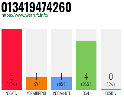 Rufnummer 013419474260 Telefonnummer 013419474260