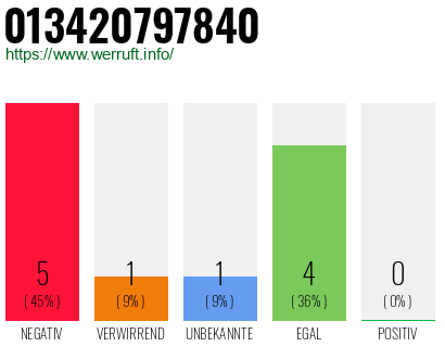 Rufnummer 013420797840 Telefonnummer 013420797840