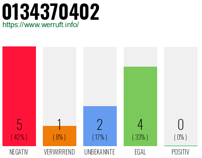 Rufnummer 0134370402 Telefonnummer 0134370402