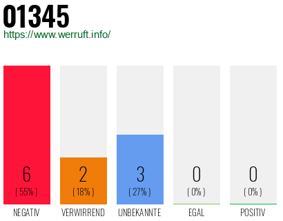 Rufnummer 01345 Telefonnummer 01345