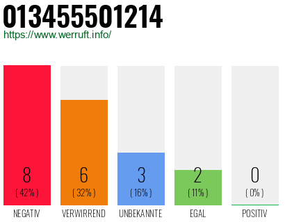 Rufnummer 013455501214 Telefonnummer 013455501214
