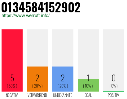 Rufnummer 0134584152902 Telefonnummer 0134584152902