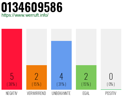 Rufnummer 0134609586 Telefonnummer 0134609586
