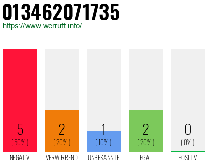 Rufnummer 013462071735 Telefonnummer 013462071735