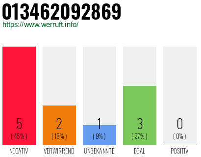 Rufnummer 013462092869 Telefonnummer 013462092869