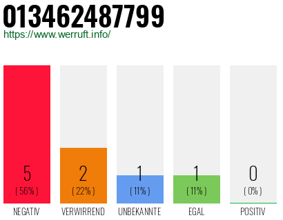 Rufnummer 013462487799 Telefonnummer 013462487799
