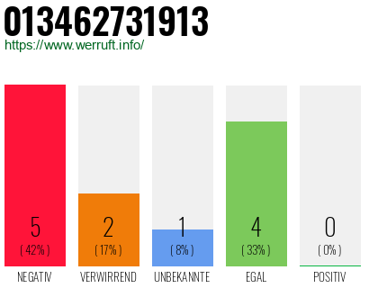 Rufnummer 013462731913 Telefonnummer 013462731913
