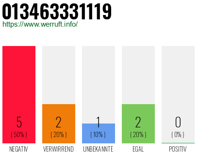 Rufnummer 013463331119 Telefonnummer 013463331119