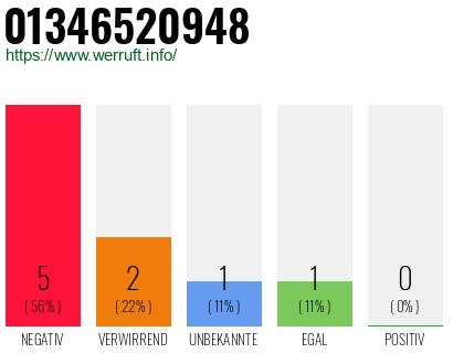 Rufnummer 01346520948 Telefonnummer 01346520948