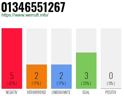 Rufnummer 01346551267 Telefonnummer 01346551267