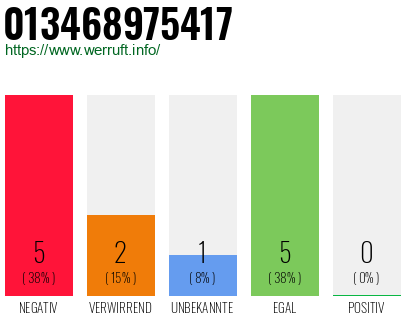 Rufnummer 013468975417 Telefonnummer 013468975417