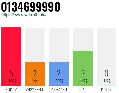 Rufnummer 0134699990 Telefonnummer 0134699990