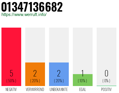 Rufnummer 01347136682 Telefonnummer 01347136682
