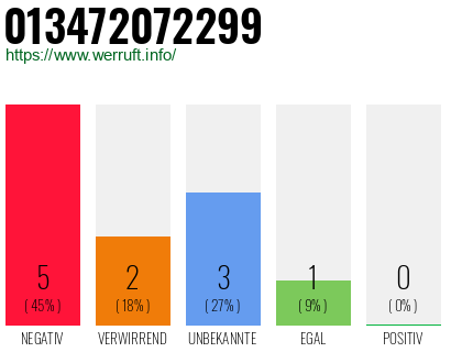 Rufnummer 013472072299 Telefonnummer 013472072299