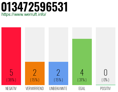 Rufnummer 013472596531 Telefonnummer 013472596531