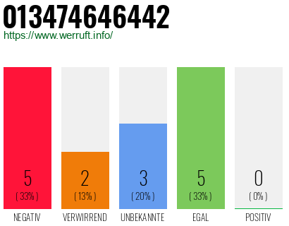 Rufnummer 013474646442 Telefonnummer 013474646442