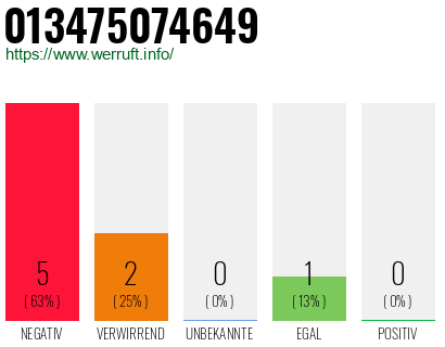 Rufnummer 013475074649 Telefonnummer 013475074649