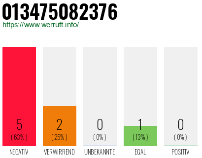 Rufnummer 013475082376 Telefonnummer 013475082376