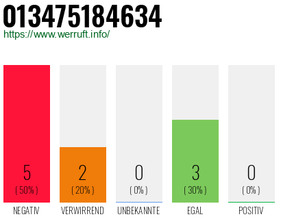 Rufnummer 013475184634 Telefonnummer 013475184634