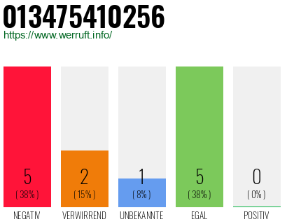 Rufnummer 013475410256 Telefonnummer 013475410256