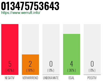 Rufnummer 013475753643 Telefonnummer 013475753643