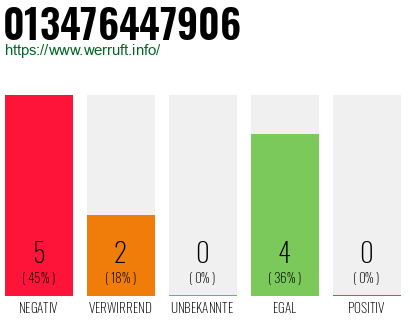 Rufnummer 013476447906 Telefonnummer 013476447906