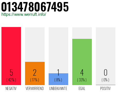 Rufnummer 013478067495 Telefonnummer 013478067495