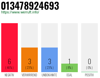 Rufnummer 013478924693 Telefonnummer 013478924693
