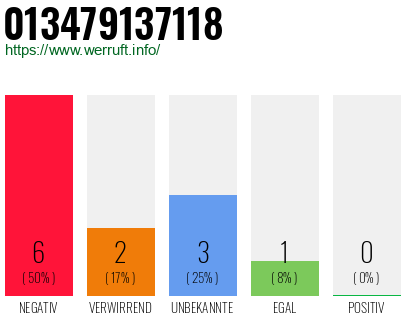 Rufnummer 013479137118 Telefonnummer 013479137118