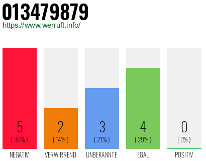Rufnummer 013479879 Telefonnummer 013479879