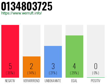 Rufnummer 0134803725 Telefonnummer 0134803725