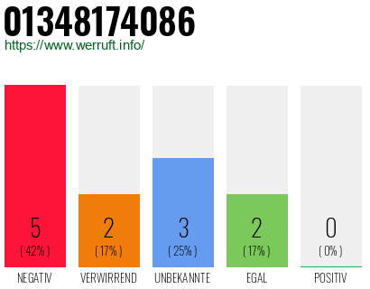Rufnummer 01348174086 Telefonnummer 01348174086