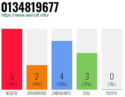 Rufnummer 0134819677 Telefonnummer 0134819677