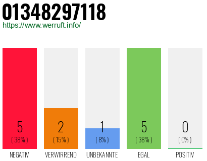 Rufnummer 01348297118 Telefonnummer 01348297118