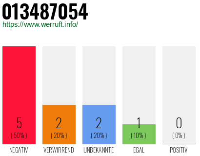 Rufnummer 013487054 Telefonnummer 013487054