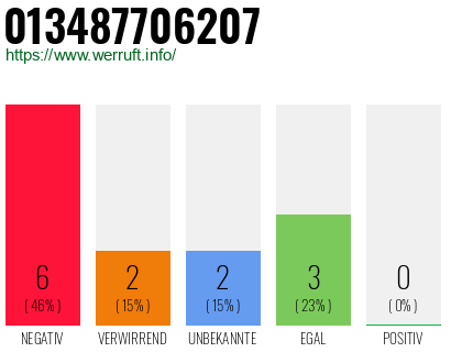 Rufnummer 013487706207 Telefonnummer 013487706207