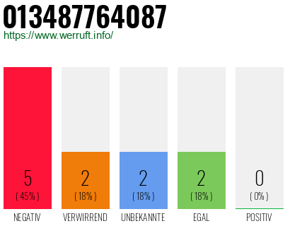 Rufnummer 013487764087 Telefonnummer 013487764087