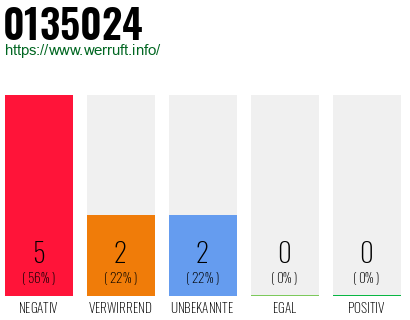 Rufnummer 0135024 Telefonnummer 0135024