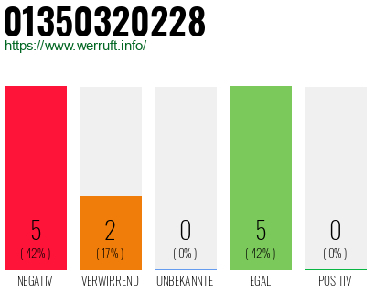 Rufnummer 01350320228 Telefonnummer 01350320228