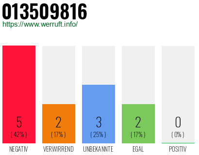 Rufnummer 013509816 Telefonnummer 013509816