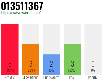 Rufnummer 013511367 Telefonnummer 013511367