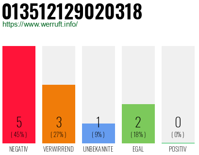 Rufnummer 013512129020318 Telefonnummer 013512129020318