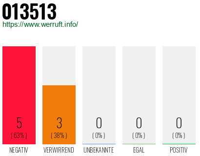 Rufnummer 013513 Telefonnummer 013513