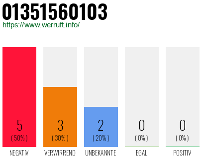 Rufnummer 01351560103 Telefonnummer 01351560103