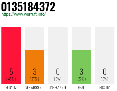 Rufnummer 0135184372 Telefonnummer 0135184372