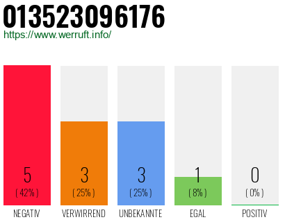 Rufnummer 013523096176 Telefonnummer 013523096176